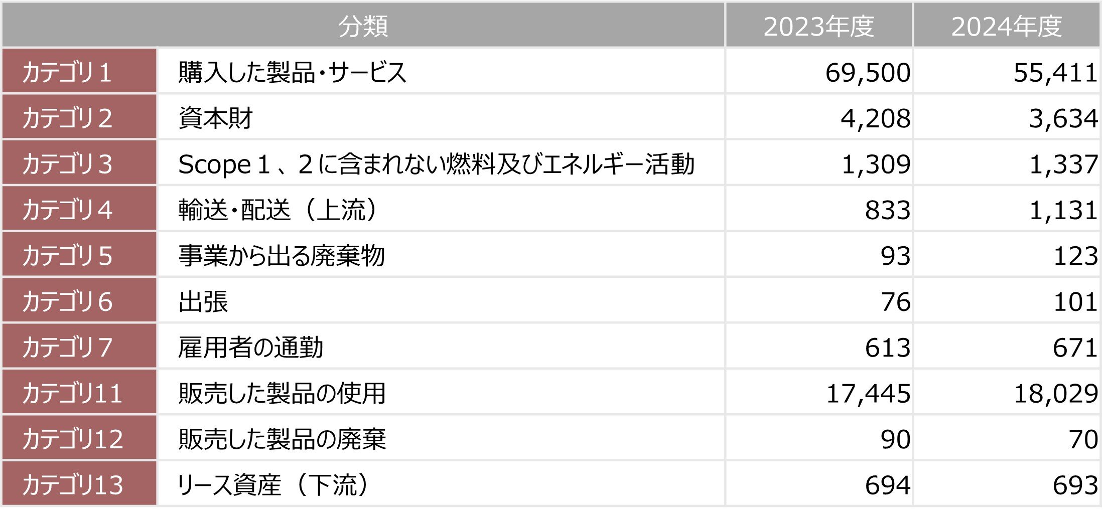 Scope3 内訳